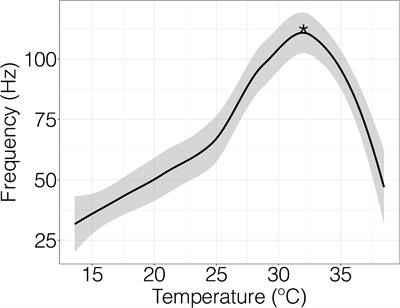 Interactions Between Temperature Variability and Reproductive Physiology Across Traits in an Intertidal Crab